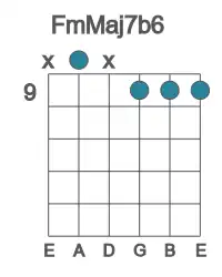Guitar voicing #1 of the F mMaj7b6 chord